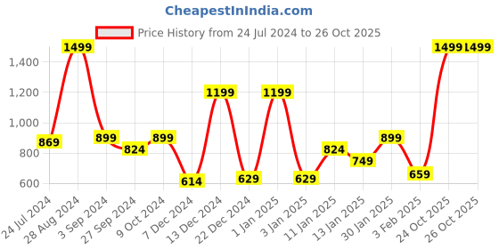 myntra.com bsb home Coffee Brown Mild Winter 300 GSM Double Bed Blanket bsb home Price History Graph from 24 Jul 2024 to 26 Oct 2025