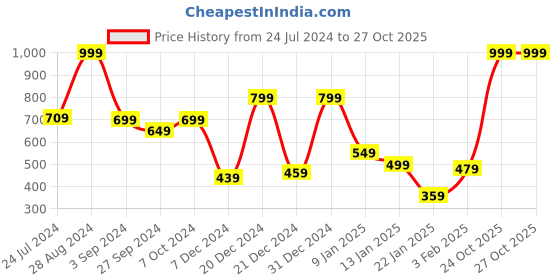 myntra.com bsb home Coffee Brown Mild Winter 300 GSM Single Bed Blanket bsb home Price History Graph from 24 Jul 2024 to 26 Oct 2025