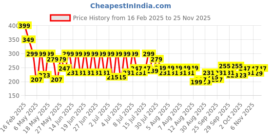 myntra.com bsb home Coffee Brown Set of 2 Floral Window Curtain bsb home Price History Graph from 16 Feb 2025 to 25 Nov 2025