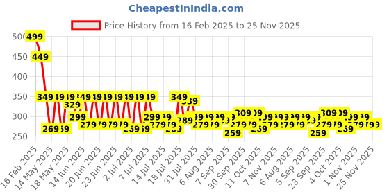 myntra.com bsb home Coffee Brown Set of 2 Floral Window Curtain bsb home Price History Graph from 16 Feb 2025 to 24 Nov 2025