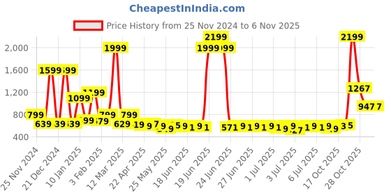 myntra.com bsb home Cream & Maroon Ethnic Motifs Cotton  210 TC King Bedsheet & 2 Pillow Covers bsb home Price History Graph from 25 Nov 2024 to 6 Nov 2025