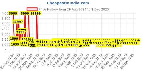 myntra.com bsb home Green & Orange Floral Microfiber Double King Superfine Bedding Set bsb home Price History Graph from 29 Aug 2024 to 1 Dec 2025
