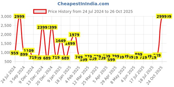 myntra.com bsb home Green & Orange Heavy Winter 210 GSM Double Bed Comforter bsb home Price History Graph from 24 Jul 2024 to 26 Oct 2025