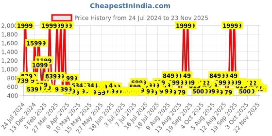 myntra.com bsb home Green & Orange Printed Cotton 120 GSM Reversible Double Bed Dohar bsb home Price History Graph from 24 Jul 2024 to 22 Nov 2025