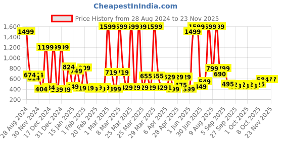 myntra.com bsb home Green & Orange Printed Cotton 120 GSM Reversible Single Bed Dohar bsb home Price History Graph from 28 Aug 2024 to 23 Nov 2025