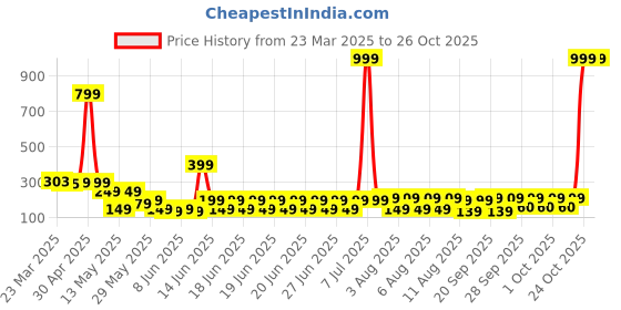 myntra.com bsb home Green & White 144 TC Queen Bedsheet with 2 Pillow Covers bsb home Price History Graph from 23 Mar 2025 to 25 Oct 2025