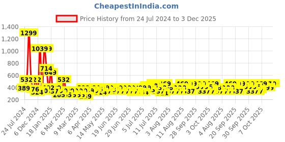 myntra.com bsb home Green & White Abstract Microfiber180 TC King Fitted Bedsheet with 2 Pillow Covers bsb home Price History Graph from 24 Jul 2024 to 3 Dec 2025