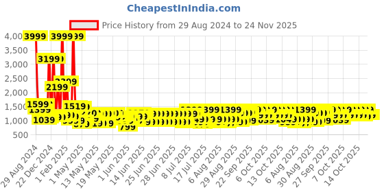 myntra.com bsb home Green & White Floral Microfiber Double King Superfine Bedding Set bsb home Price History Graph from 29 Aug 2024 to 23 Nov 2025