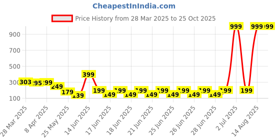 myntra.com bsb home Green & Yellow 144 TC Queen Bedsheet with 2 Pillow Covers bsb home Price History Graph from 28 Mar 2025 to 25 Oct 2025