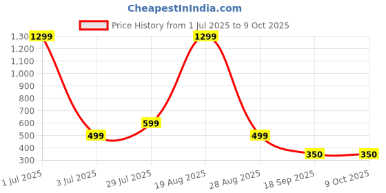 myntra.com bsb home Green Cotton Breathable Mattress Protector bsb home Price History Graph from 1 Jul 2025 to 8 Oct 2025