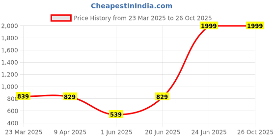 myntra.com bsb home Green Floral Microfiber Mild Winter 210 GSM Single Bed Comforter bsb home Price History Graph from 23 Mar 2025 to 26 Oct 2025