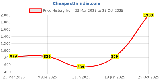 myntra.com bsb home Green Floral Microfiber Mild Winter 210 GSM Single Bed Comforter bsb home Price History Graph from 23 Mar 2025 to 25 Oct 2025