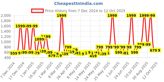 myntra.com bsb home Green Microfiber Mild Winter 210 GSM Single Bed Comforter bsb home Price History Graph from 7 Dec 2024 to 12 Oct 2025