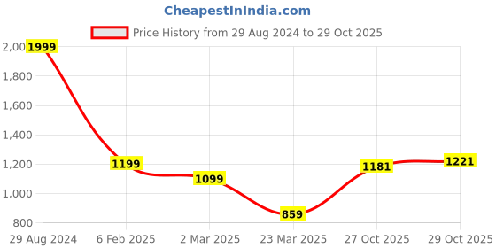 myntra.com bsb home Grey 2 Pieces Black Out Door Curtains bsb home Price History Graph from 29 Aug 2024 to 28 Oct 2025