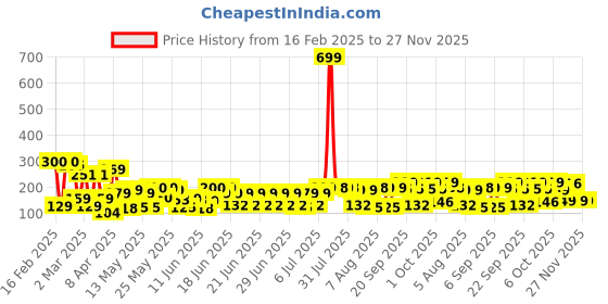 myntra.com bsb home Grey & Black Floral 144 TC Single Bedsheet with 1 Pillow Covers bsb home Price History Graph from 16 Feb 2025 to 27 Nov 2025