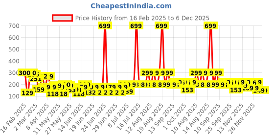 myntra.com bsb home Grey & Blue Floral 144 TC Single Bedsheet with 1 Pillow Covers bsb home Price History Graph from 16 Feb 2025 to 4 Dec 2025