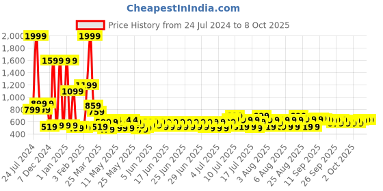 myntra.com bsb home Grey & Blue Geometric Anti-Skid Rectangular Carpet bsb home Price History Graph from 24 Jul 2024 to 7 Oct 2025