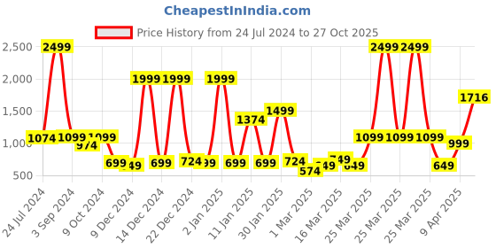 myntra.com bsb home Grey & Blue Microfiber Mild Winter 210 GSM Double Bed Comforter bsb home Price History Graph from 24 Jul 2024 to 27 Oct 2025