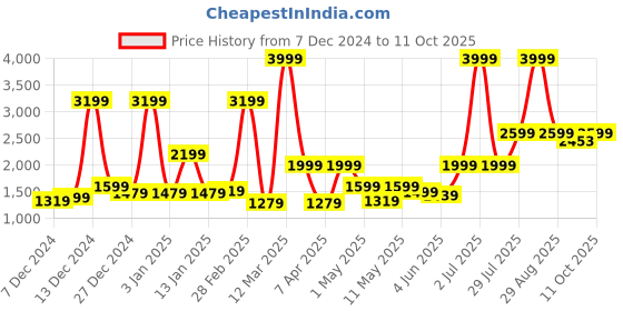 myntra.com bsb home Grey & Cream-Coloured Heavy Winter 500 GSM Double Bed Blanket bsb home Price History Graph from 7 Dec 2024 to 11 Oct 2025