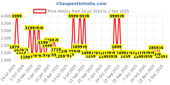 myntra.com bsb home Grey & Grey Heavy Winter 500 GSM Double Bed Blanket bsb home Price History Graph from 24 Jul 2024 to 2 Dec 2025