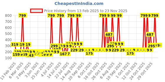 myntra.com bsb home Grey & Multicoloured Floral 180 TC Single Bedsheet with 1 Pillow Covers bsb home Price History Graph from 13 Feb 2025 to 23 Nov 2025