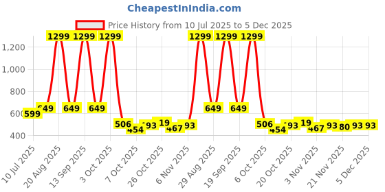 myntra.com bsb home Grey & Mustard Floral Microfiber AC Room 210 GSM Double Bed Dohar bsb home Price History Graph from 10 Jul 2025 to 5 Dec 2025