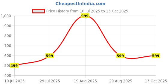 myntra.com bsb home Grey & Mustard Printed Microfiber AC Room 210 GSM Single Bed Dohar bsb home Price History Graph from 10 Jul 2025 to 13 Oct 2025