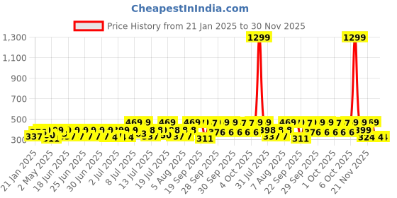 myntra.com bsb home Grey & Pink Floral Microfiber 180 TC Fitted King Bedsheet with 2 Pillow Covers bsb home Price History Graph from 21 Jan 2025 to 30 Nov 2025