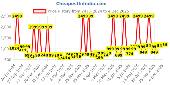 myntra.com bsb home Grey & Pink Floral Printed Heavy Winter 210 GSM Double Bed Comforter bsb home Price History Graph from 24 Jul 2024 to 4 Dec 2025
