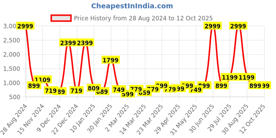 myntra.com bsb home Grey & Pink Heavy Winter 210 GSM Double Bed Comforter bsb home Price History Graph from 28 Aug 2024 to 12 Oct 2025