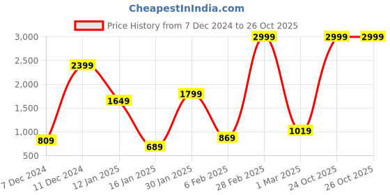 myntra.com bsb home Grey & Red Fleece AC Room 400 GSM Double Bed Blanket bsb home Price History Graph from 7 Dec 2024 to 26 Oct 2025