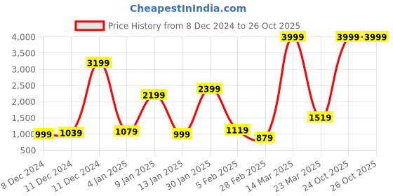 myntra.com bsb home Grey & Red Fleece AC Room 400 GSM Double Bed Blanket bsb home Price History Graph from 8 Dec 2024 to 26 Oct 2025