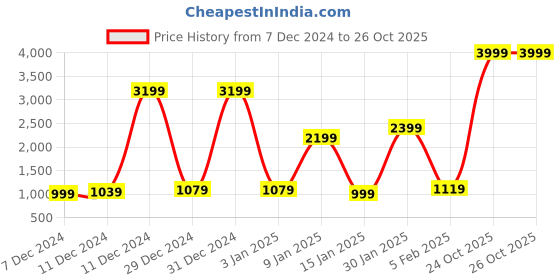 myntra.com bsb home Grey & White Fleece AC Room 400 GSM Double Bed Blanket bsb home Price History Graph from 7 Dec 2024 to 26 Oct 2025