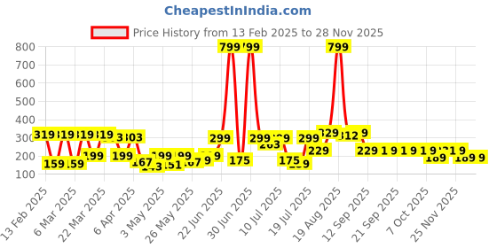 myntra.com bsb home Grey & Yellow Floral 180 TC Single Bedsheet with 1 Pillow Covers bsb home Price History Graph from 13 Feb 2025 to 26 Nov 2025
