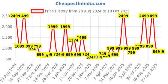 myntra.com bsb home Grey & Yellow Geometric Printed Heavy Winter 210 GSM Double Bed Comforter bsb home Price History Graph from 28 Aug 2024 to 18 Oct 2025