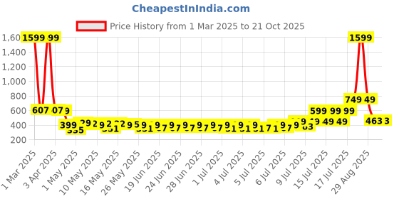 myntra.com bsb home Grey Cotton Breathable Mattress Protector bsb home Price History Graph from 1 Mar 2025 to 21 Oct 2025