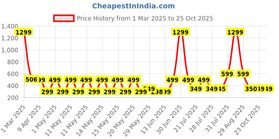 myntra.com bsb home Grey Cotton Breathable Mattress Protector bsb home Price History Graph from 1 Mar 2025 to 24 Oct 2025