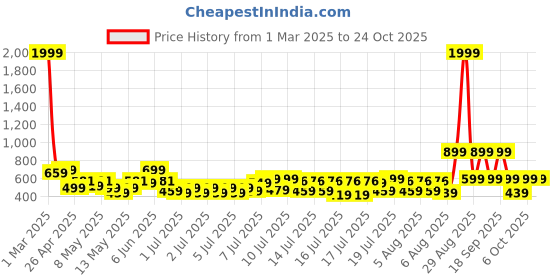 myntra.com bsb home Grey Cotton Breathable Mattress Protector bsb home Price History Graph from 1 Mar 2025 to 23 Oct 2025