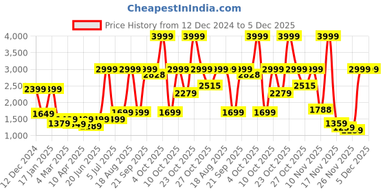 myntra.com bsb home Grey Fleece Heavy Winter 400 GSM Double Bed Blanket bsb home Price History Graph from 12 Dec 2024 to 5 Dec 2025