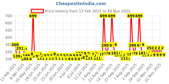 myntra.com bsb home Grey Floral 144 TC Single Bedsheet with 1 Pillow Covers bsb home Price History Graph from 13 Feb 2025 to 28 Nov 2025