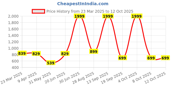 myntra.com bsb home Grey Floral Microfiber Mild Winter 210 GSM Single Bed Comforter bsb home Price History Graph from 23 Mar 2025 to 12 Oct 2025