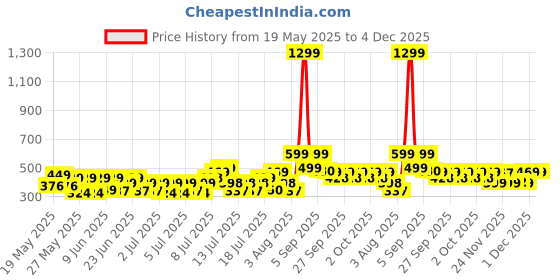 myntra.com bsb home Grey Floral Printed Microfiber 160 TC Fitted Queen Bedsheet Set-1.98 m x 1.82 m bsb home Price History Graph from 19 May 2025 to 4 Dec 2025