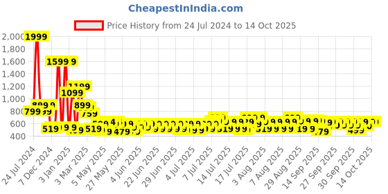 myntra.com bsb home Grey Geometric Anti-Skid Chennile Carpet bsb home Price History Graph from 24 Jul 2024 to 13 Oct 2025