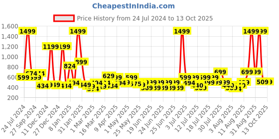 myntra.com bsb home Grey Solid AC Room 210 GSM Double Bed Blanket bsb home Price History Graph from 24 Jul 2024 to 12 Oct 2025