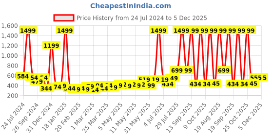 myntra.com bsb home Grey Solid Woollen Heavy Winter 300 GSM Single Bed Blanket bsb home Price History Graph from 24 Jul 2024 to 5 Dec 2025