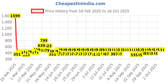 myntra.com bsb home Lime Green Striped Microfiber 180 TC Fitted Queen Bedsheet with 2 Pillow Covers bsb home Price History Graph from 16 Feb 2025 to 18 Oct 2025