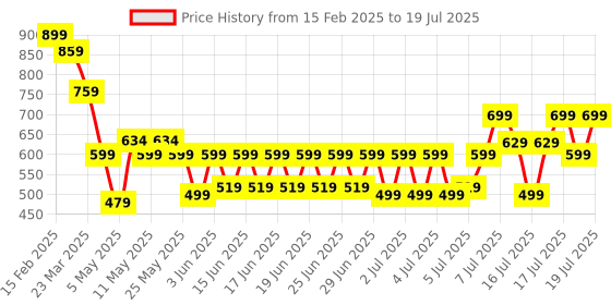 myntra.com bsb home Maroon Abstract No Shredding Polyester Carpet bsb home Price History Graph from 15 Feb 2025 to 17 Jul 2025