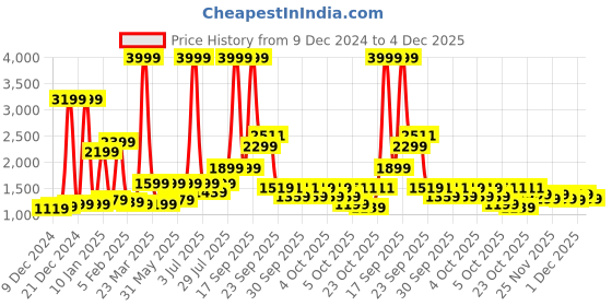 myntra.com bsb home Maroon & Cream-Coloured AC Room 400 GSM Double Bed Quilt bsb home Price History Graph from 9 Dec 2024 to 4 Dec 2025
