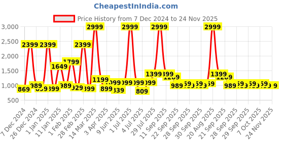myntra.com bsb home Maroon & Cream-Coloured AC Room 400 GSM Single Bed Quilt bsb home Price History Graph from 7 Dec 2024 to 24 Nov 2025