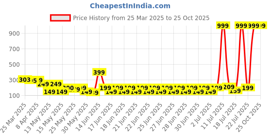 myntra.com bsb home Maroon & Grey 144 TC Queen Bedsheet with 2 Pillow Covers bsb home Price History Graph from 25 Mar 2025 to 25 Oct 2025